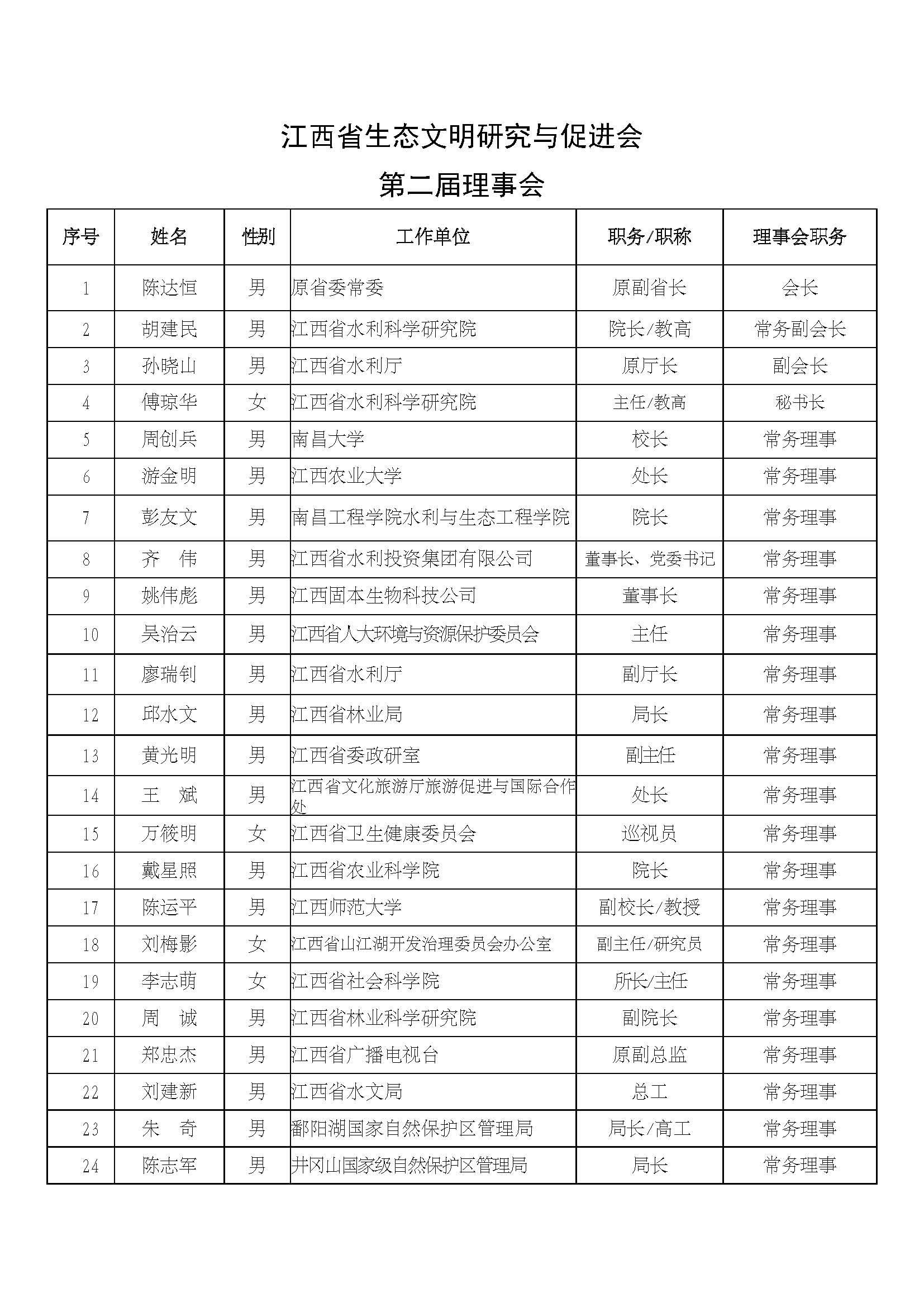 江西省生态文明研究与促进会第二届理事会名单_页面_1.jpg