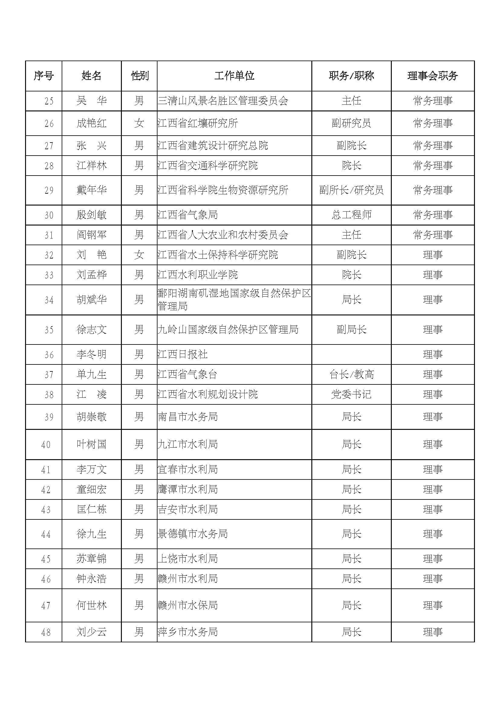 江西省生态文明研究与促进会第二届理事会名单_页面_2.jpg