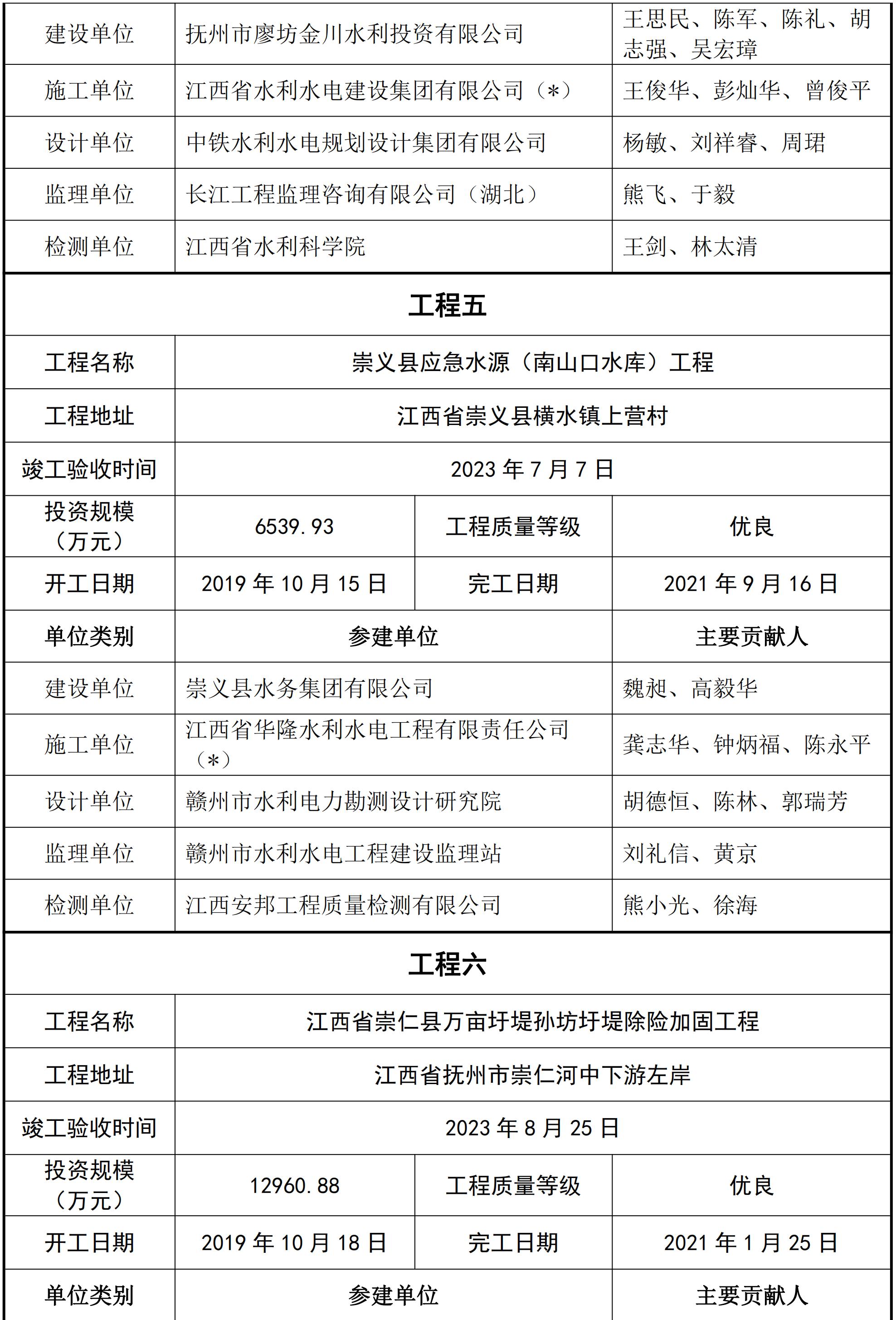 关于2023年度江西省水利工程优质（赣鄱）奖受理项目公示(2)_03.jpg