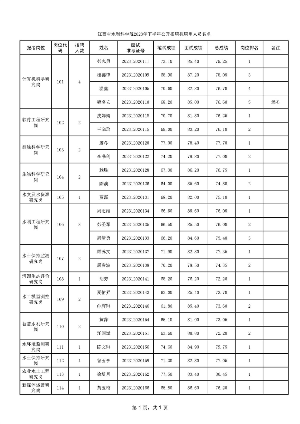 附件：江西省水利科学院2023年下半年公开招聘拟聘用人员名单_20240109170914.jpg